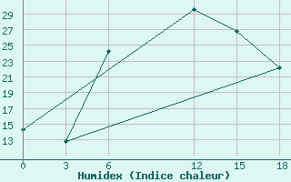 Courbe de l'humidex pour Tripoli