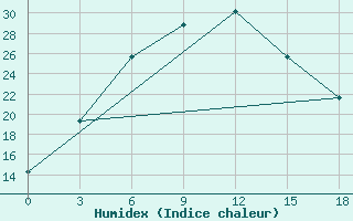 Courbe de l'humidex pour Jeti-Konur