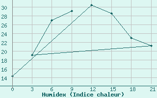 Courbe de l'humidex pour Holmogory