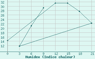 Courbe de l'humidex pour Usak Meydan