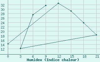 Courbe de l'humidex pour Ashotsk