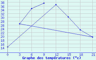 Courbe de tempratures pour Bakanas