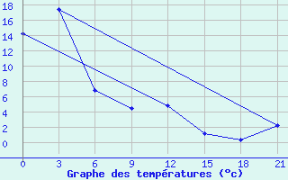 Courbe de tempratures pour Sosunovo