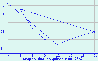 Courbe de tempratures pour Black Diamond