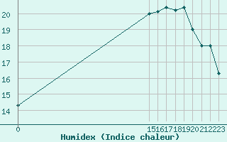 Courbe de l'humidex pour Aigrefeuille d'Aunis (17)