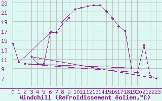 Courbe du refroidissement olien pour Murted Tur-Afb