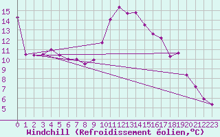 Courbe du refroidissement olien pour Wien / Hohe Warte