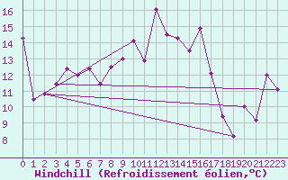 Courbe du refroidissement olien pour Alistro (2B)