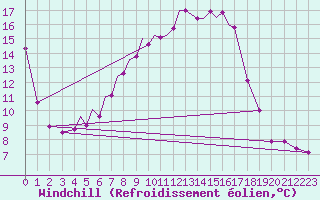 Courbe du refroidissement olien pour Srmellk International Airport