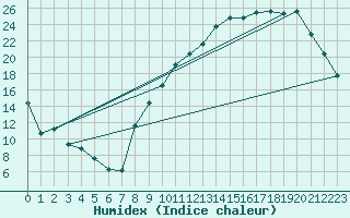 Courbe de l'humidex pour Rodez (12)