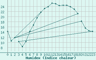 Courbe de l'humidex pour Berne Liebefeld (Sw)