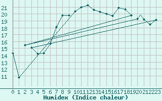 Courbe de l'humidex pour Pembrey Sands