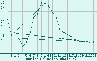 Courbe de l'humidex pour Elzach-Fisnacht