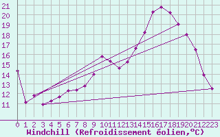 Courbe du refroidissement olien pour Dijon / Longvic (21)