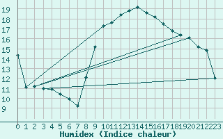 Courbe de l'humidex pour Vias (34)