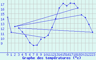 Courbe de tempratures pour Tours (37)