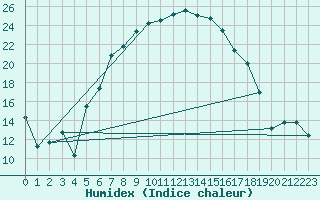 Courbe de l'humidex pour Cuprija