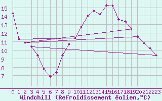 Courbe du refroidissement olien pour Verngues - Hameau de Cazan (13)