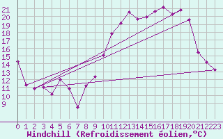 Courbe du refroidissement olien pour Blois (41)