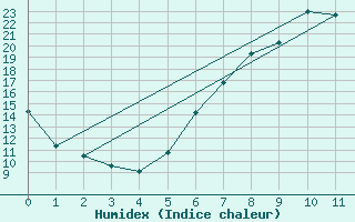 Courbe de l'humidex pour Weimar-Schoendorf