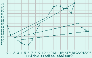 Courbe de l'humidex pour Ciudad Real