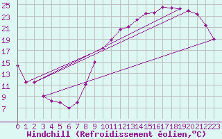 Courbe du refroidissement olien pour Le Mans (72)