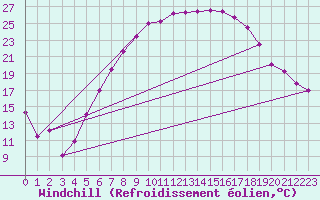 Courbe du refroidissement olien pour Quickborn