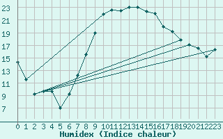 Courbe de l'humidex pour Andeer