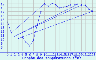 Courbe de tempratures pour Asnelles (14)