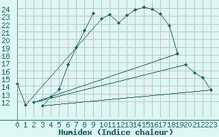 Courbe de l'humidex pour Brilon-Thuelen