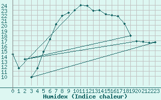 Courbe de l'humidex pour Kikinda