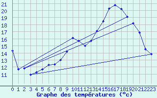 Courbe de tempratures pour Dijon / Longvic (21)