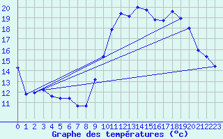 Courbe de tempratures pour Aurillac (15)