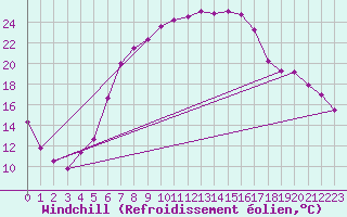 Courbe du refroidissement olien pour Bielsko-Biala