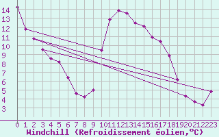 Courbe du refroidissement olien pour Thorigny (85)