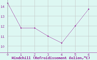 Courbe du refroidissement olien pour Werl
