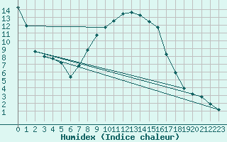 Courbe de l'humidex pour Quickborn