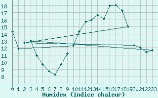 Courbe de l'humidex pour Plussin (42)