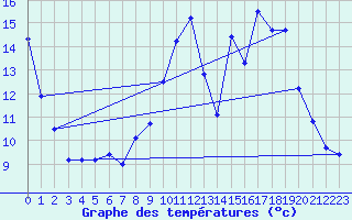 Courbe de tempratures pour Charleville-Mzires (08)