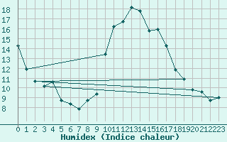 Courbe de l'humidex pour Gap-Sud (05)