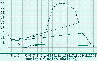 Courbe de l'humidex pour Badajoz