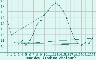 Courbe de l'humidex pour Izmir