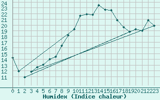 Courbe de l'humidex pour Voorschoten