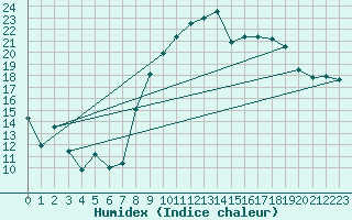 Courbe de l'humidex pour Calvi (2B)