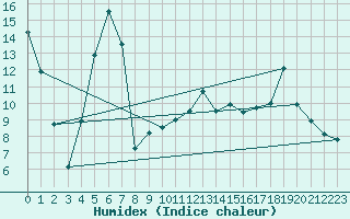 Courbe de l'humidex pour Gersau