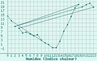 Courbe de l'humidex pour Val Marie Southeast, Sask