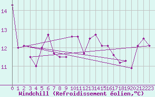 Courbe du refroidissement olien pour Ile de Batz (29)