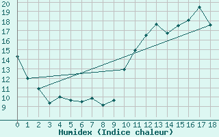 Courbe de l'humidex pour Sept-Iles