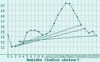 Courbe de l'humidex pour Salon-de-Provence (13)