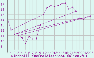 Courbe du refroidissement olien pour Le Havre - Octeville (76)